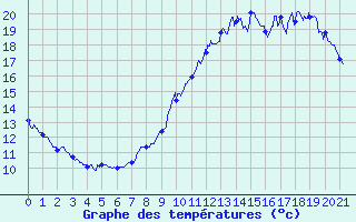 Courbe de tempratures pour Roissy (95)