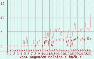 Courbe de la force du vent pour Cernay-la-Ville (78)