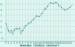 Courbe de l'humidex pour Dinard (35)