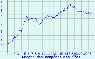 Courbe de tempratures pour Mouthe (25)