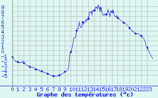Courbe de tempratures pour Chamonix-Mont-Blanc (74)