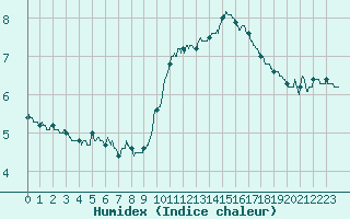 Courbe de l'humidex pour Prmery (58)