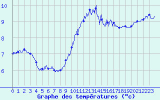 Courbe de tempratures pour Le Touquet (62)