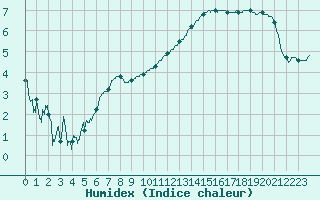 Courbe de l'humidex pour Dijon / Longvic (21)
