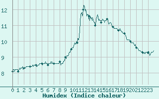 Courbe de l'humidex pour Cap Bar (66)