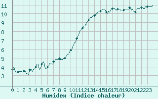 Courbe de l'humidex pour Angoulme - Brie Champniers (16)
