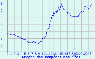 Courbe de tempratures pour Roissy (95)