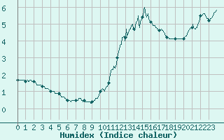 Courbe de l'humidex pour Roissy (95)