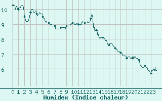 Courbe de l'humidex pour Evreux (27)