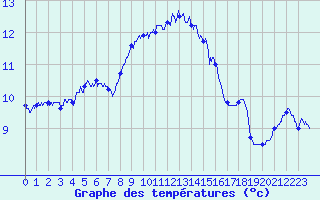 Courbe de tempratures pour Cap Pertusato (2A)