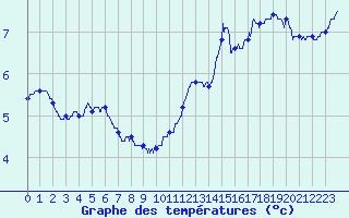 Courbe de tempratures pour Bassurels (48)