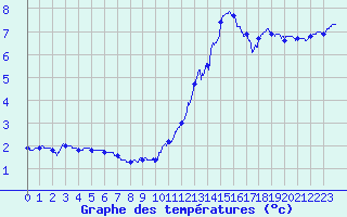Courbe de tempratures pour Mcon (71)