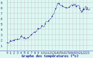 Courbe de tempratures pour Le Havre - Octeville (76)
