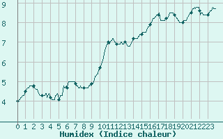 Courbe de l'humidex pour Boulogne (62)