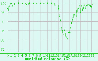 Courbe de l'humidit relative pour Agen (47)