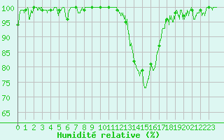 Courbe de l'humidit relative pour Strasbourg (67)