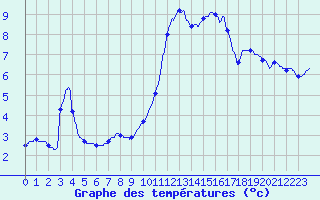 Courbe de tempratures pour Mcon (71)