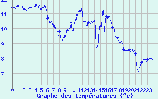 Courbe de tempratures pour Nancy - Ochey (54)