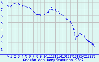 Courbe de tempratures pour Dijon / Longvic (21)