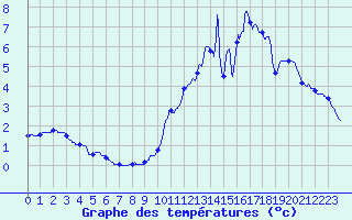 Courbe de tempratures pour Montagny (42)