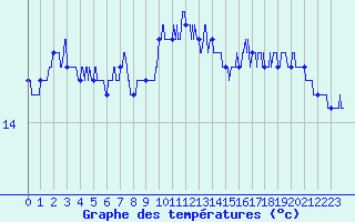 Courbe de tempratures pour Ste (34)