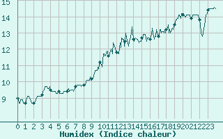 Courbe de l'humidex pour Ploermel (56)