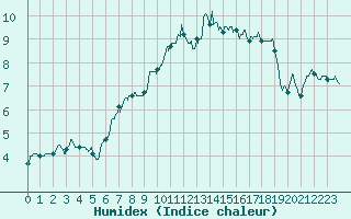 Courbe de l'humidex pour Evreux (27)