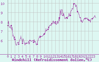 Courbe du refroidissement olien pour Le Touquet (62)