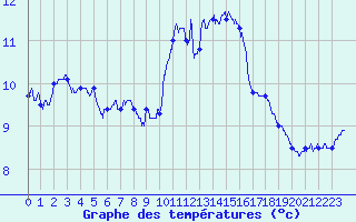 Courbe de tempratures pour Calais / Marck (62)