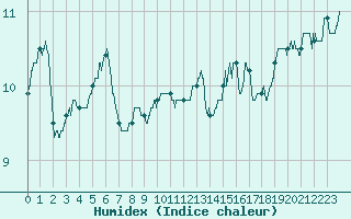 Courbe de l'humidex pour Avord (18)