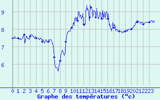 Courbe de tempratures pour Ile de Batz (29)
