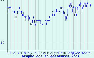 Courbe de tempratures pour Cap de la Hve (76)