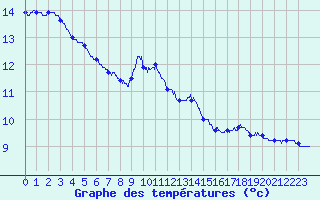Courbe de tempratures pour Belfort-Dorans (90)