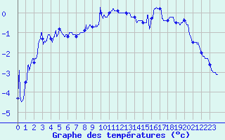 Courbe de tempratures pour Le Tour (74)