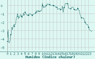 Courbe de l'humidex pour Le Tour (74)