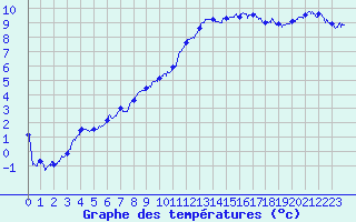 Courbe de tempratures pour Albert-Bray (80)