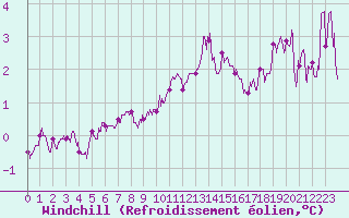 Courbe du refroidissement olien pour Calais / Marck (62)