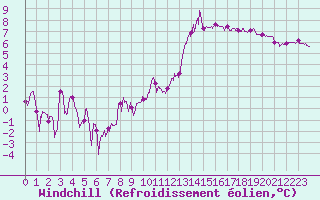 Courbe du refroidissement olien pour Chteaudun (28)