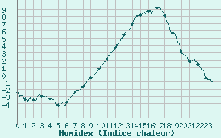 Courbe de l'humidex pour Epinal (88)