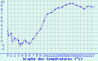 Courbe de tempratures pour Beauvais (60)