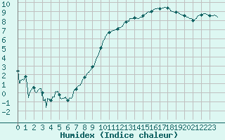 Courbe de l'humidex pour Beauvais (60)