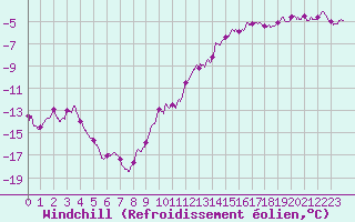 Courbe du refroidissement olien pour Mont-Saint-Vincent (71)