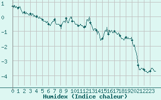 Courbe de l'humidex pour Chastreix (63)