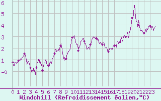 Courbe du refroidissement olien pour Epinal (88)