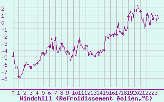 Courbe du refroidissement olien pour Luxeuil (70)