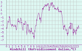 Courbe du refroidissement olien pour Saint-Etienne (42)