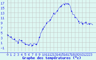 Courbe de tempratures pour Grenoble/agglo Le Versoud (38)