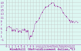 Courbe du refroidissement olien pour Chambry / Aix-Les-Bains (73)
