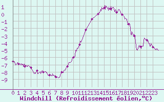 Courbe du refroidissement olien pour Orlans (45)