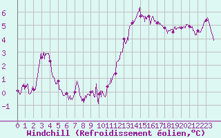 Courbe du refroidissement olien pour Mont-Saint-Vincent (71)
